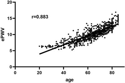 Estimated pulse wave velocity is associated with all-cause and cardio-cerebrovascular disease mortality in stroke population: Results from NHANES (2003–2014)